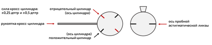 Как пользоваться кросс цилиндром при подборе астигматических очков