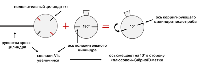 Как пользоваться кросс цилиндром при подборе астигматических очков