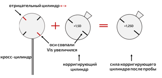 Как пользоваться кросс цилиндром при подборе астигматических очков