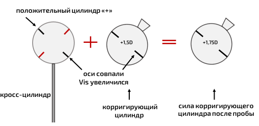 Для чего нужен кросс цилиндр